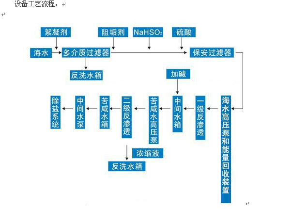 陸用海水淡化設備流程
